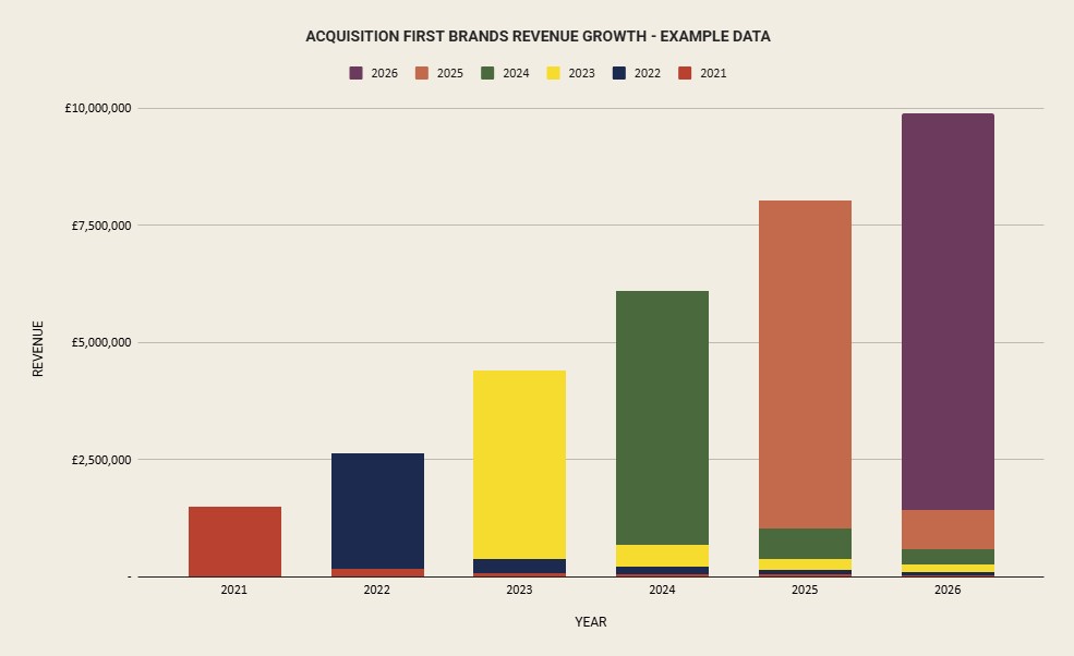 CADENCE. How brands have a DNA acquisition first brands with little retention revenue