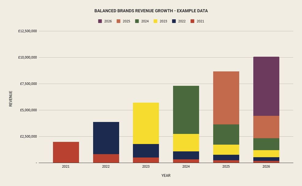 CADENCE. Balanced revenue brands like in fashion find they have a blend of new and returning revenue (60/40). Many subscriptions brands will scale quicker as the repeat revenue comes back quicker vs an apparel brand that need to be cash positive on 1st order.