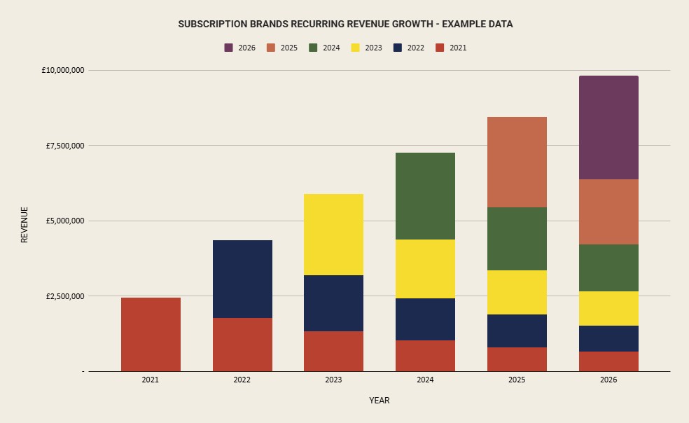 CADENCE. Recurring revenue brands like subscription find their furture revenue is built more of returning customer revenue whilst agreesively scaling acquisition.